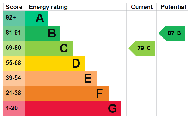 EPC Graph for Canning Road, N5 2JS