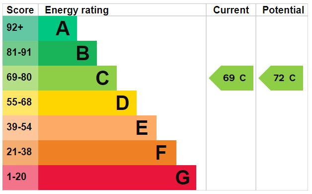 EPC Graph for Stanley Road E18 2NS