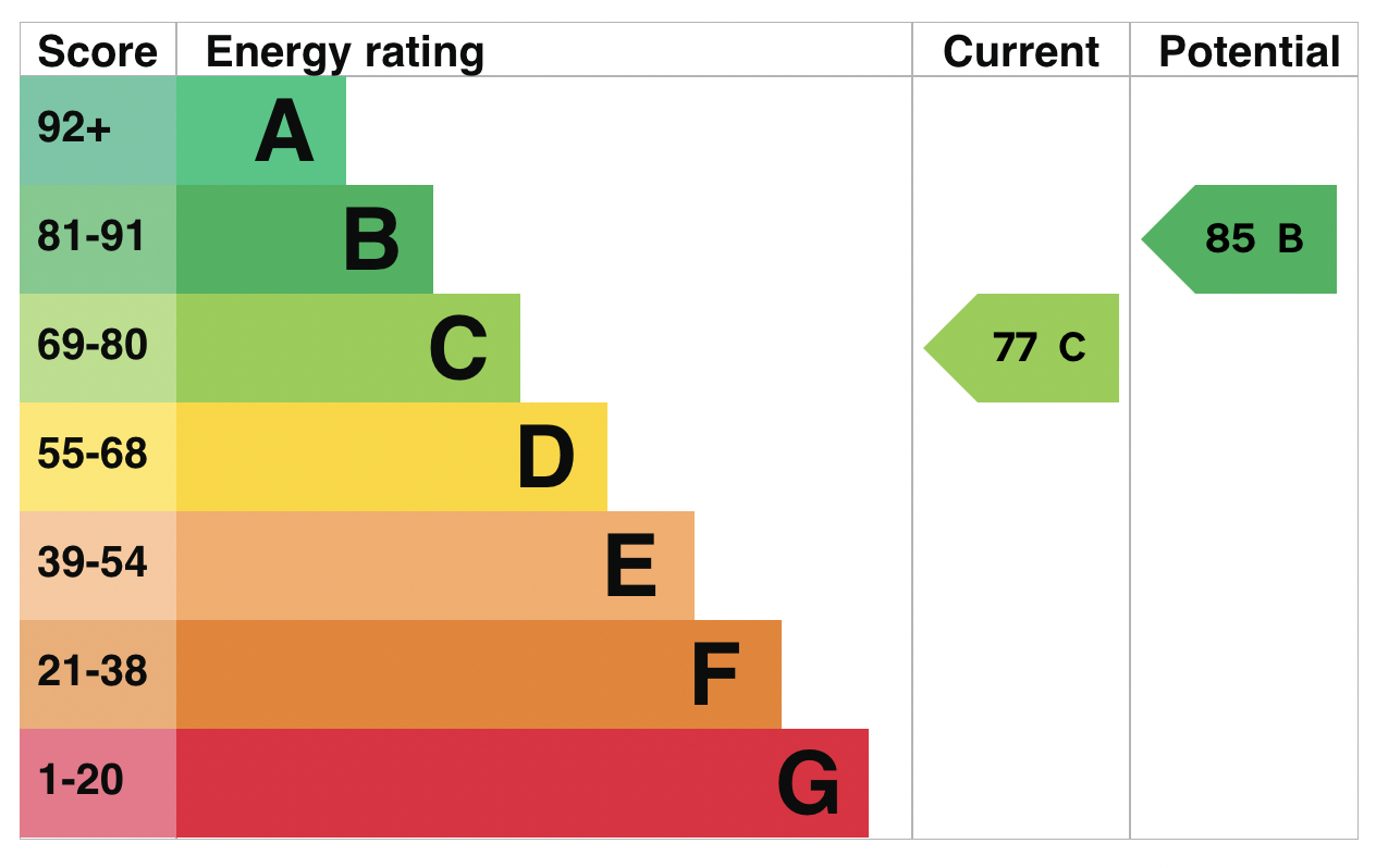 EPC Graph for Drayton Park N5 1BF