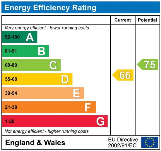 EPC Graph for Duncombe Road, N19 3DP