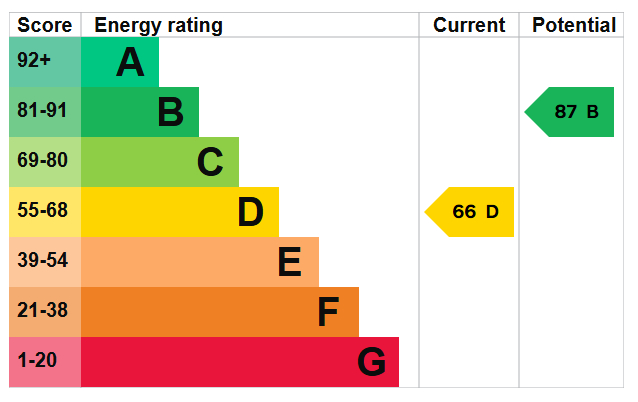 EPC Graph for Ambler Road, N4 2QR