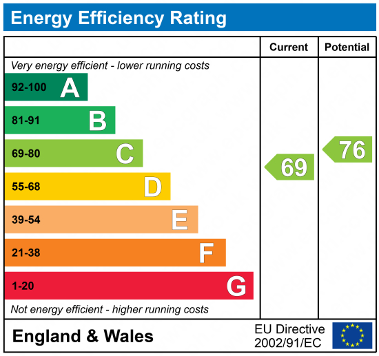 EPC Graph for Marlborough Road, London