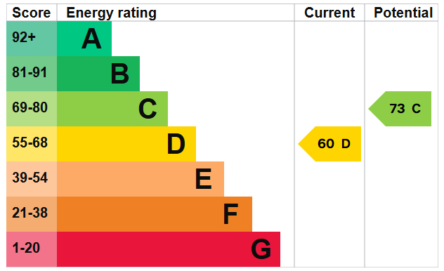 EPC Graph for Blackstock Road, N5 1HA
