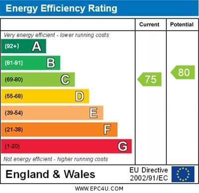 EPC Graph for Drayton Park, N5 1ND