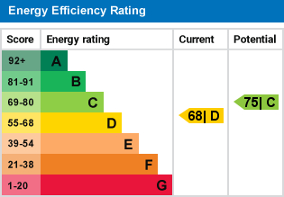 EPC Graph for Blenheim Court, Marlborough Road - N19 4HU