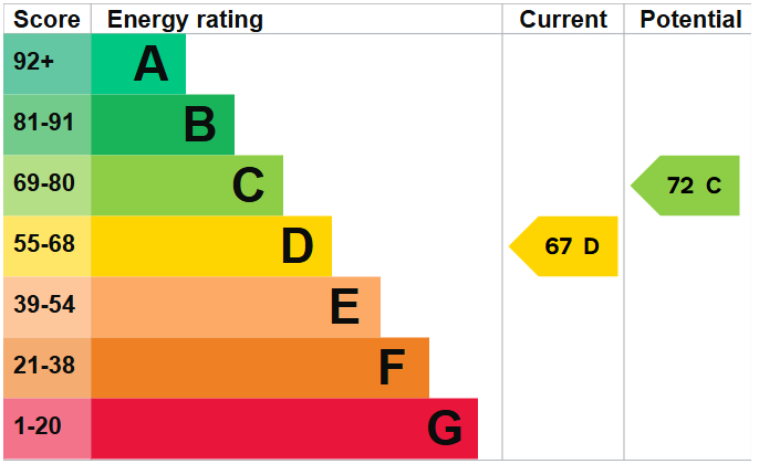 EPC Graph for Grenville Road N19 4EH