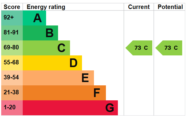 EPC Graph for Seven Sisters Road, London
