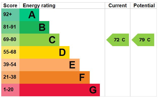 EPC Graph for Brownswood Road N4 2HP