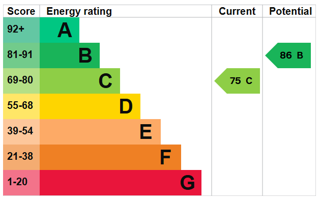 EPC Graph for Bridel Mews, London