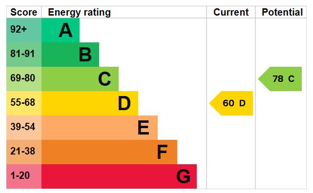 EPC Graph for Somerfield Road, London