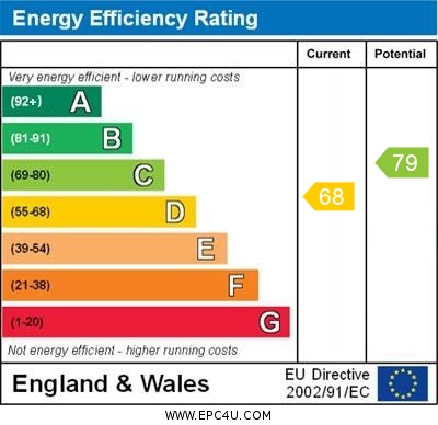 EPC Graph for Wilberforce Road