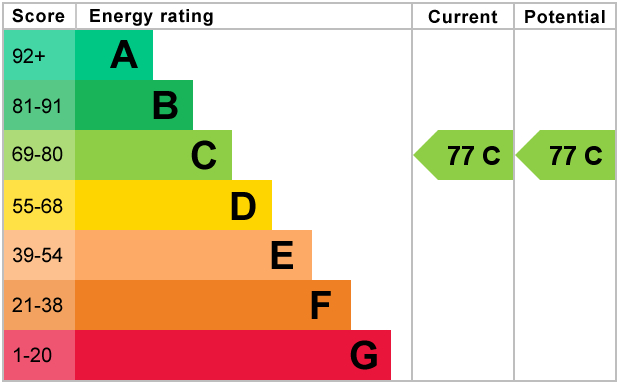 EPC Graph for Pratt Street, NW1 0HN