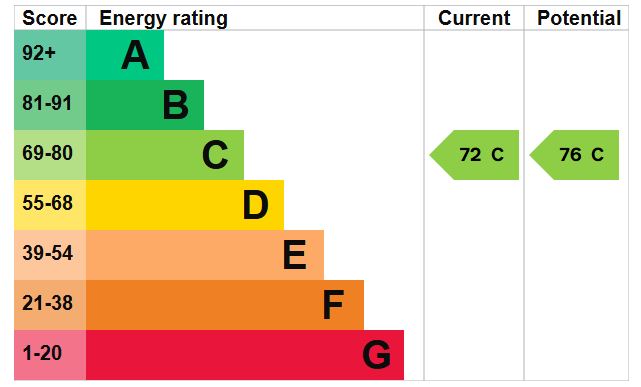 EPC Graph for Kelvin Road, Highbury, N5 2PP