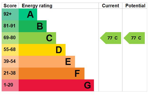EPC Graph for Adolphus Road, N4 2AY