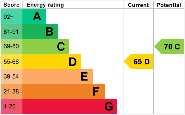 EPC Graph for Davenant Road, London, N19 3NN