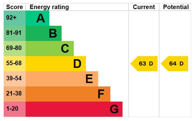 EPC Graph for Legard road N5 1DE