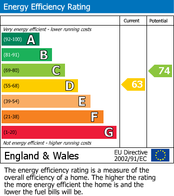 EPC Graph for Stroud Green Road, London, N4