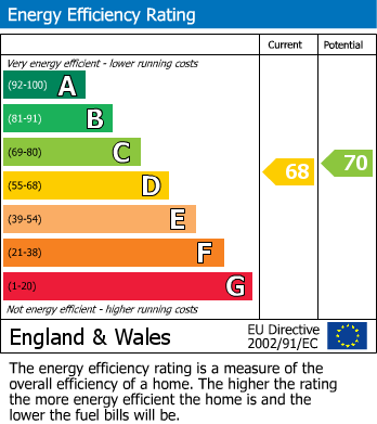 EPC Graph for Seven Sisters Road, London, N7