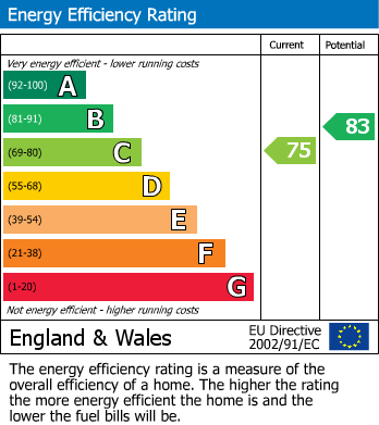 EPC Graph for Wedmore Gardens, London, N19