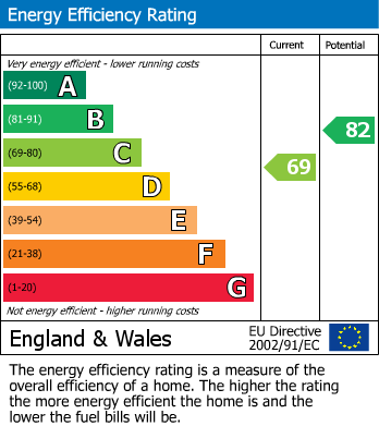 EPC Graph for Aubert Park, London, N5