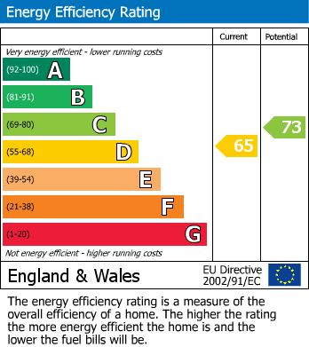 EPC Graph for Sanders Way, London, N19