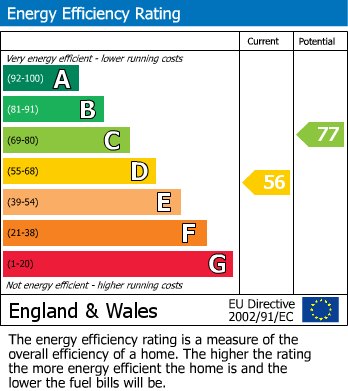 EPC Graph for Archway Road, London, N6