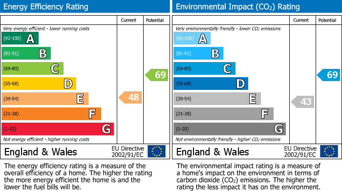 EPC Graph for Regina Road, London, N4