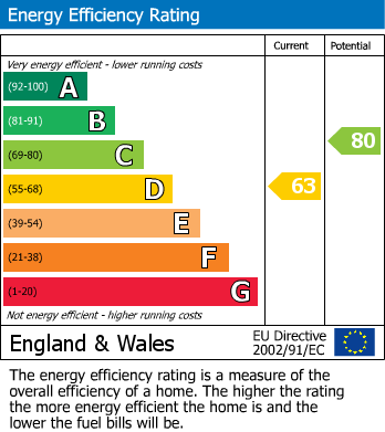 EPC Graph for Herrick Road, London, N5