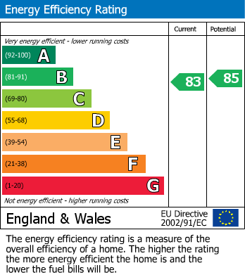 EPC Graph for Queens Drive, Aston Court, N4