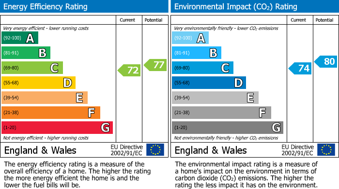 EPC Graph for Ferme Park Road, London, N4