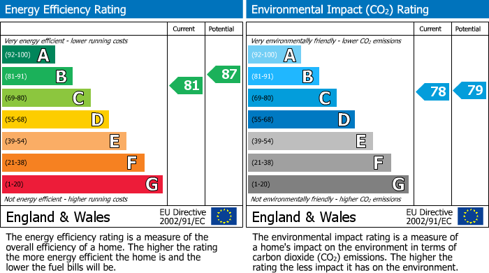 EPC Graph for Drayton Park, London, N5