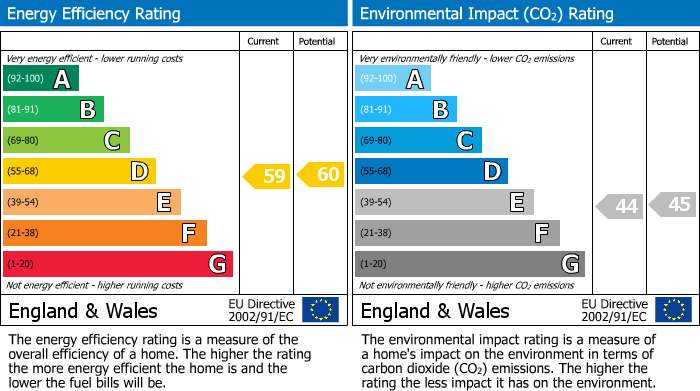 EPC Graph for Grenville Road, London, N19