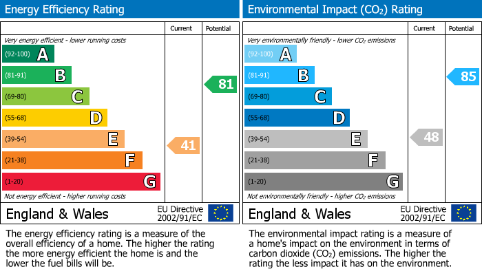 EPC Graph for Highbury Park, London, N5