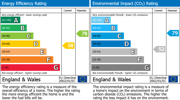 EPC Graph for Crouch Hill, London, N8