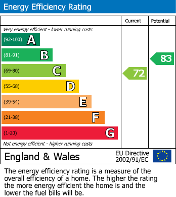 EPC Graph for Riversdale Road, London, N5
