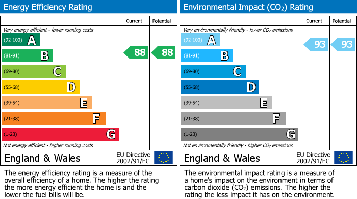 EPC Graph for Green Lanes Walk, Lake House, N4