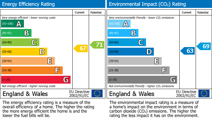 EPC Graph for Riversdale Road, London, N5