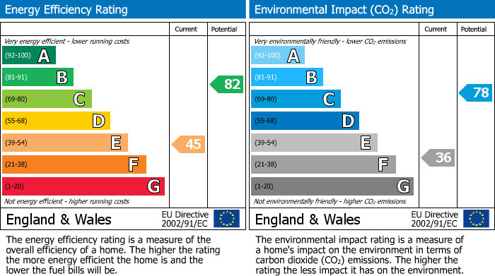 EPC Graph for Kelvin Road, London, N5