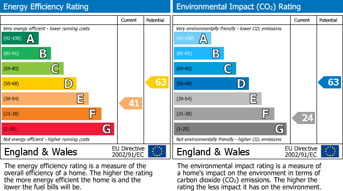 EPC Graph for Lordship Road, London, N16