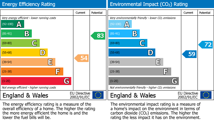 EPC Graph for Hornsey Road, London, N7