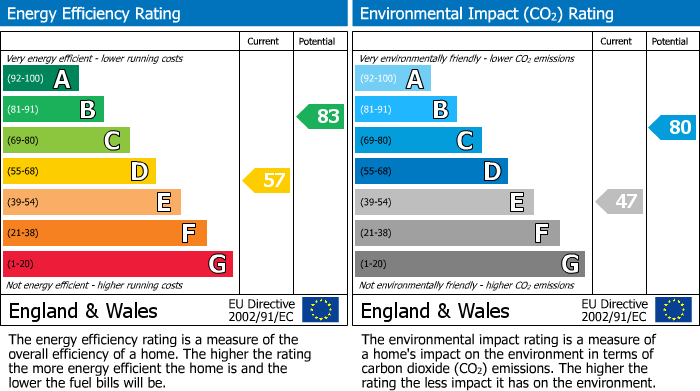 EPC Graph for Giesbach Road, London, N19