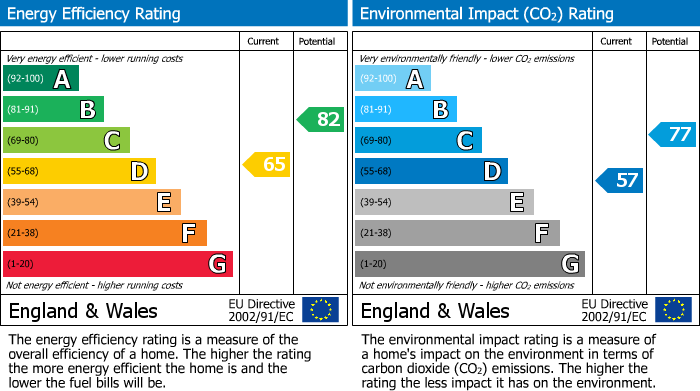 EPC Graph for Perth Road, London, N4