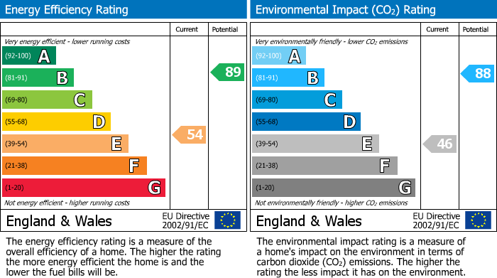 EPC Graph for Medina Grove, London, N7