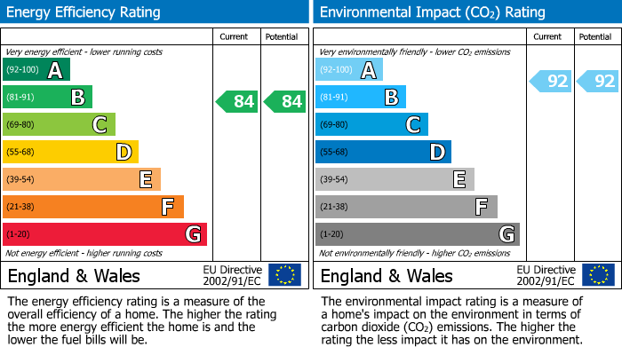 EPC Graph for City North Place, Carriage House, N4