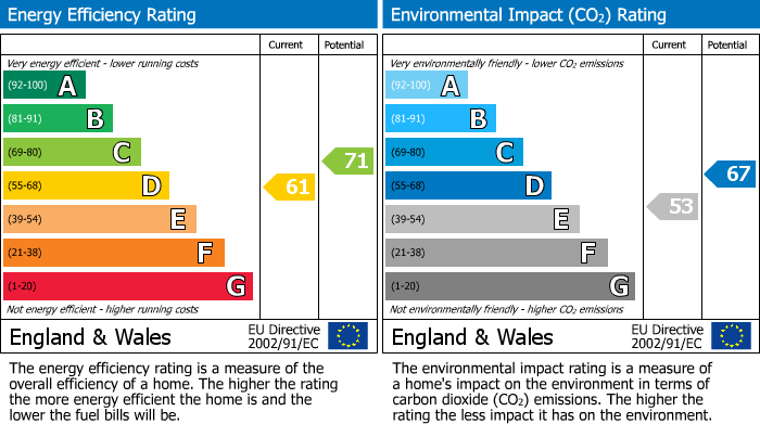 EPC Graph for Woodlands Park Road, London, N15