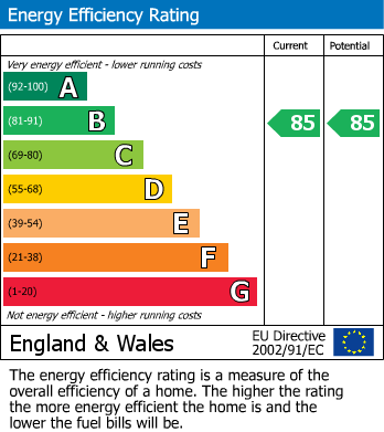 EPC Graph for High Street, Hamlet Court High Street, N8