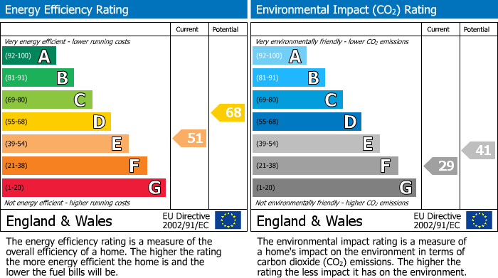 EPC Graph for Mulkern Road, London, N19