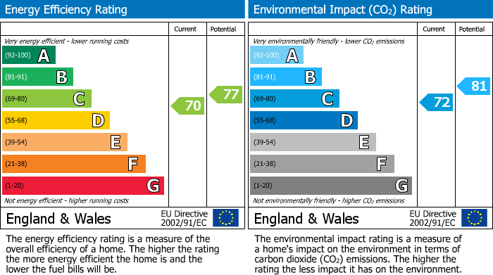 EPC Graph for Kingsdown Road, London, N19