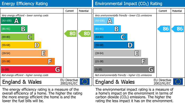 EPC Graph for Elthorne Road, Kinver House, N19