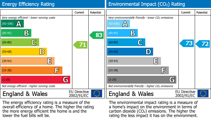 EPC Graph for Hornsey Road, London, N7
